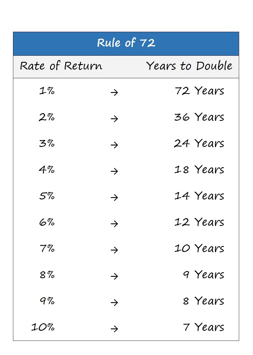 Examples of the Rule of 72 in Action 📊👇