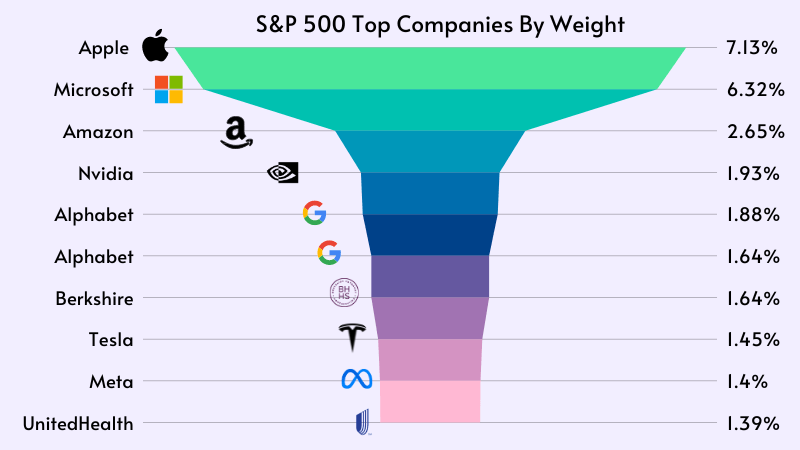 📊 Breaking Down the Top 10 Holdings