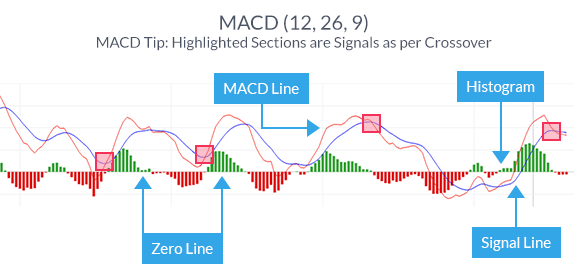 3. 📉 Moving Average Convergence Divergence (MACD): The Trend Follower 📈