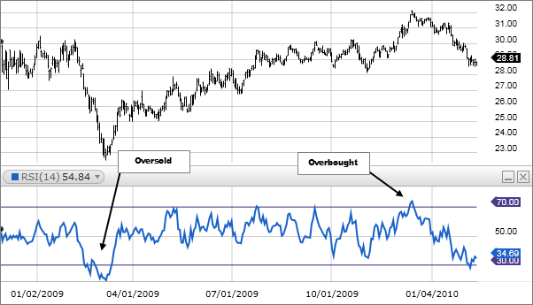 Relative Strength Index (RSI) 📈📉