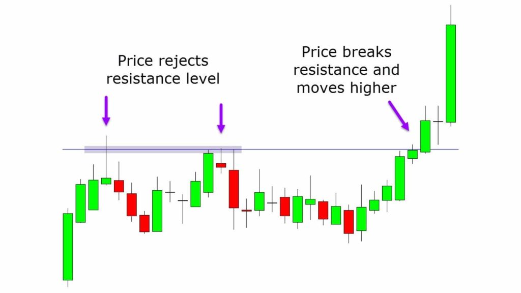 📈 What is a breakout?