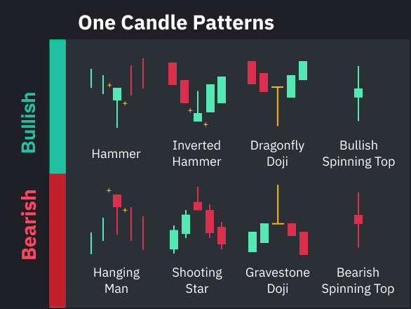 II. 1-Candle Patterns: A Single Snapshot of Market Sentiment