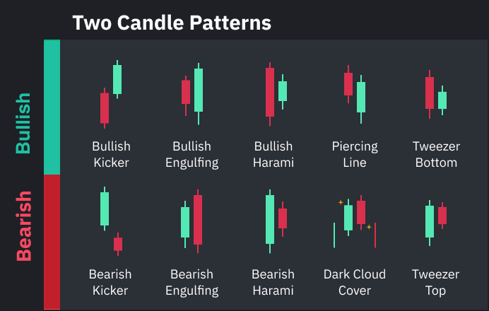 III. 2-Candle Patterns: Unveiling Market Momentum and Reversals