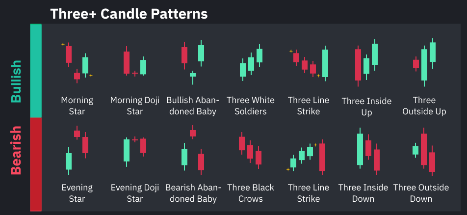 IV. 3-Candle Patterns: Complex Signals for Proficient Traders