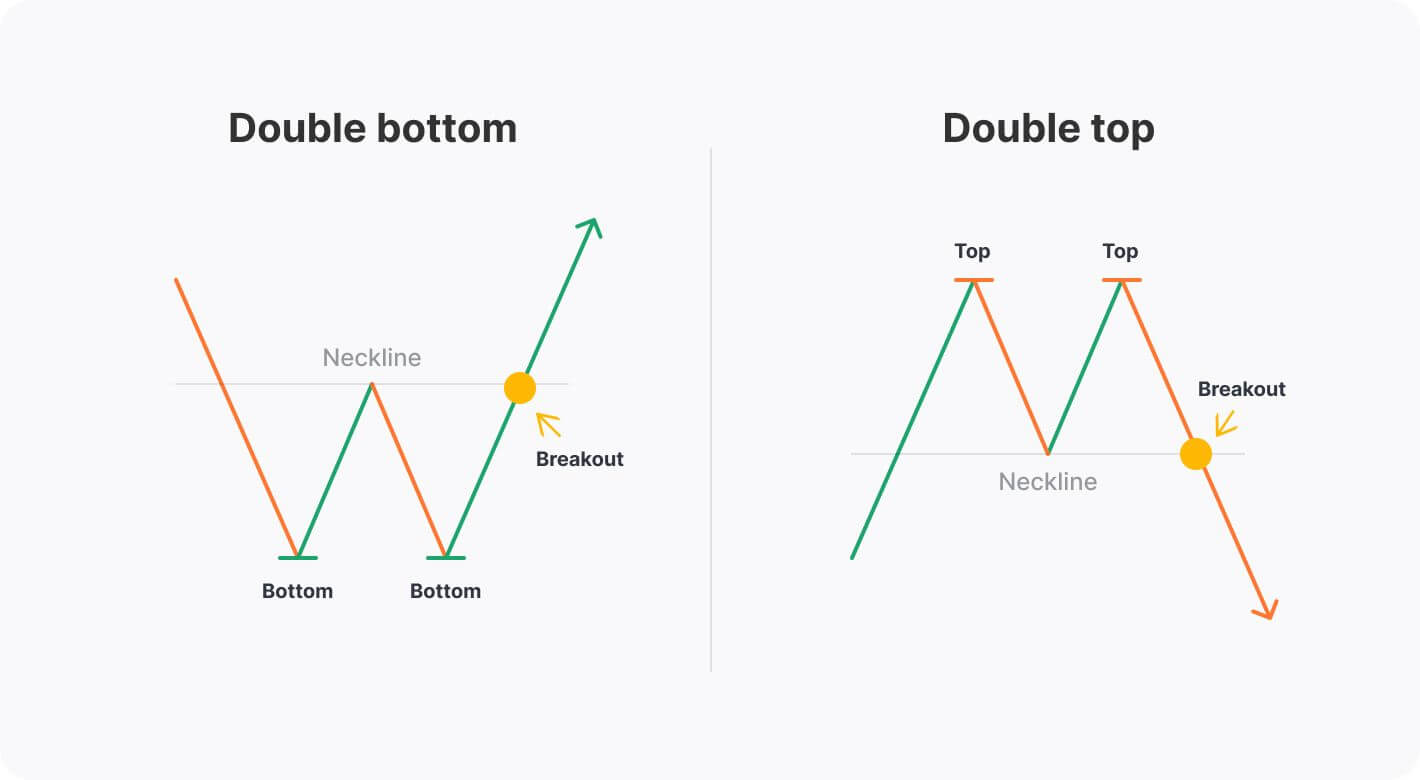 Double Top and Double Bottom: The Tale of Twin Peaks 👯‍♂️