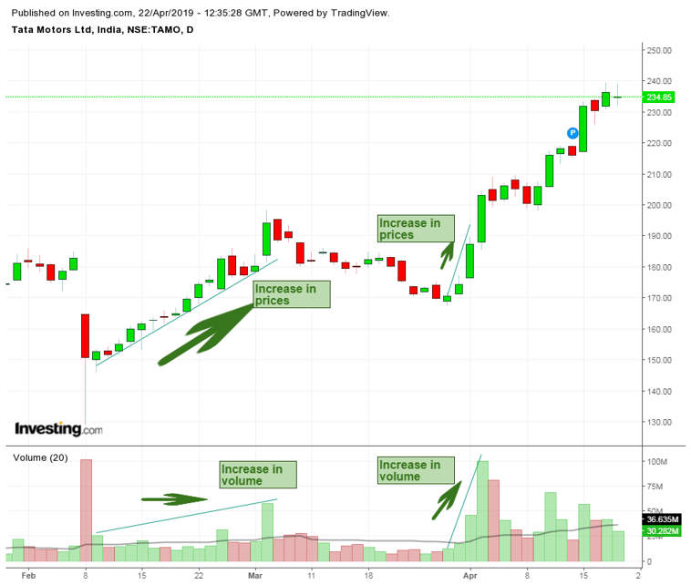 5. Volume Must Confirm the Price Trends