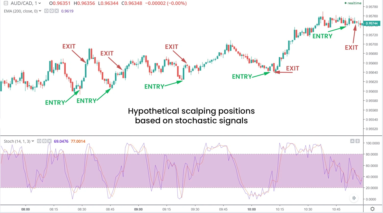 Example of Scalping Trade