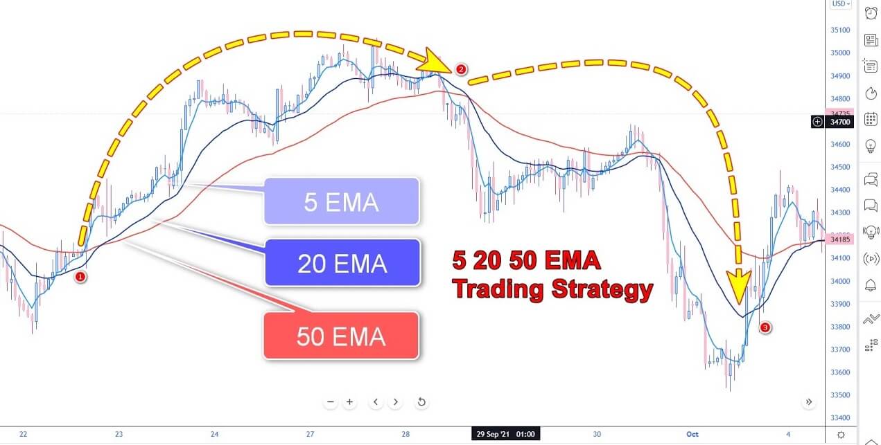🔍 15-Minute Chart Forex Trading Strategy