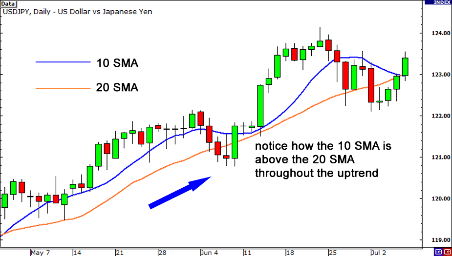 Moving Averages 📈