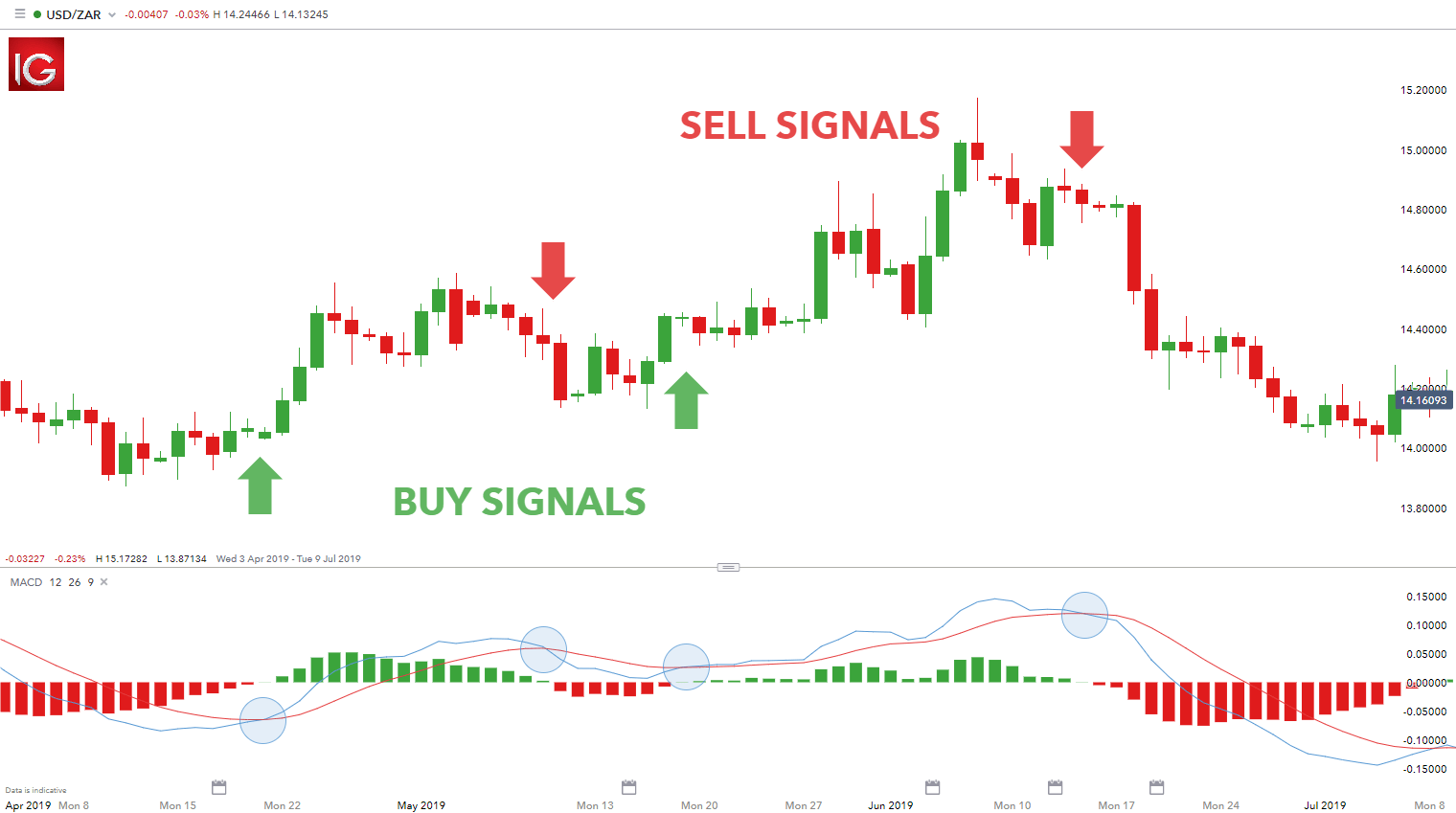 MACD 📈