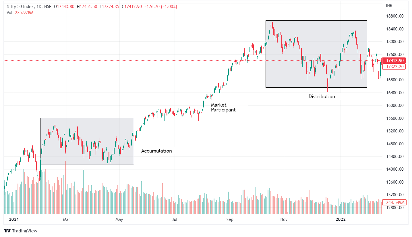 3. Trends Have Three Phases