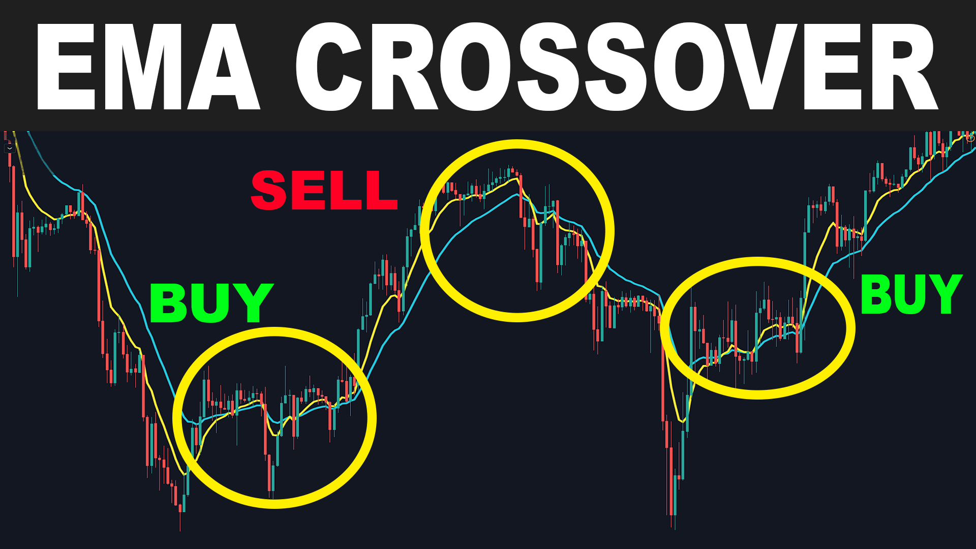Moving Average Crossovers 🔄