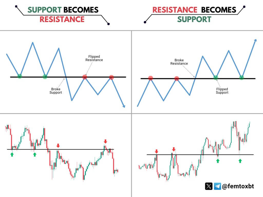 Support and Resistance