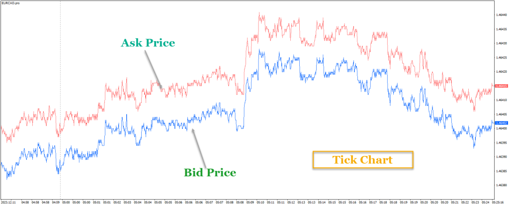 Navigating the Markets: Tick Charts vs. Time Charts